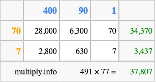 Calculate 491 times 77 using the box method