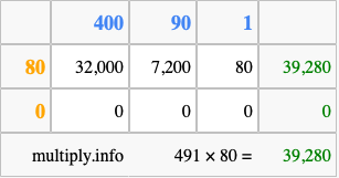 Calculate 491 times 80 using the box method