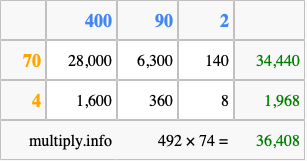 Calculate 492 times 74 using the box method