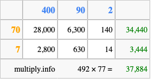 Calculate 492 times 77 using the box method