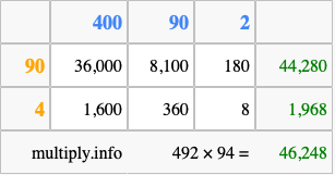 Calculate 492 times 94 using the box method