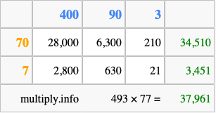 Calculate 493 times 77 using the box method