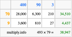 Calculate 493 times 79 using the box method