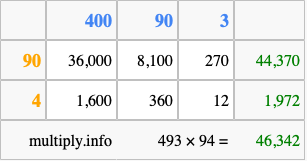 Calculate 493 times 94 using the box method