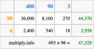 Calculate 493 times 96 using the box method