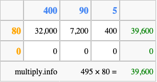 Calculate 495 times 80 using the box method