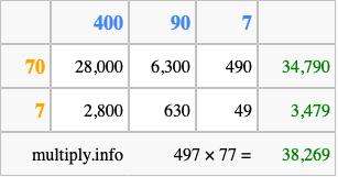 Calculate 497 times 77 using the box method