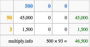Calculate 500 times 93 using the box method