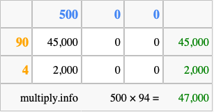 Calculate 500 times 94 using the box method
