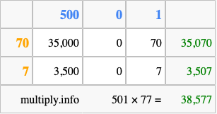 Calculate 501 times 77 using the box method