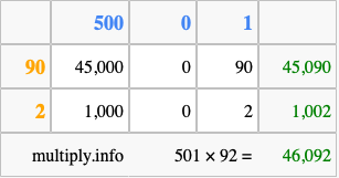 Calculate 501 times 92 using the box method