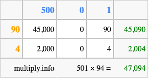 Calculate 501 times 94 using the box method