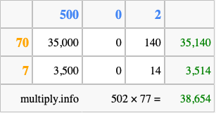Calculate 502 times 77 using the box method