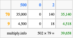 Calculate 502 times 79 using the box method