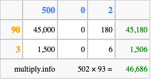 Calculate 502 times 93 using the box method