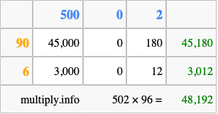 Calculate 502 times 96 using the box method