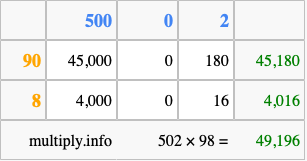 Calculate 502 times 98 using the box method