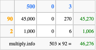 Calculate 503 times 92 using the box method