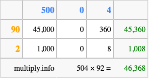 Calculate 504 times 92 using the box method