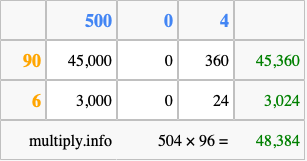 Calculate 504 times 96 using the box method