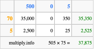 Calculate 505 times 75 using the box method
