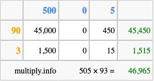 Calculate 505 times 93 using the box method