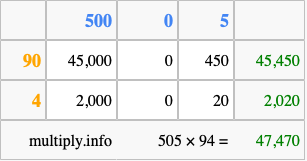 Calculate 505 times 94 using the box method