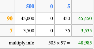 Calculate 505 times 97 using the box method
