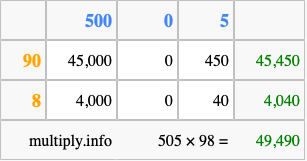 Calculate 505 times 98 using the box method