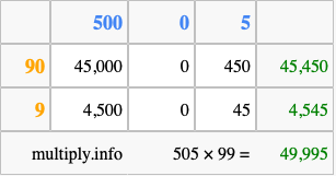 Calculate 505 times 99 using the box method