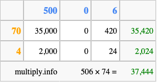 Calculate 506 times 74 using the box method