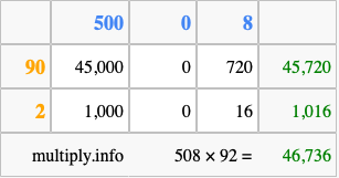 Calculate 508 times 92 using the box method