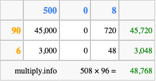 Calculate 508 times 96 using the box method