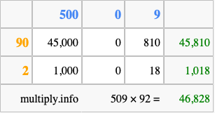 Calculate 509 times 92 using the box method