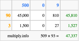 Calculate 509 times 93 using the box method