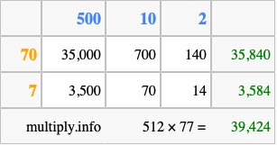 Calculate 512 times 77 using the box method