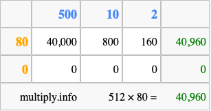 Calculate 512 times 80 using the box method