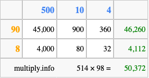 Calculate 514 times 98 using the box method