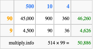Calculate 514 times 99 using the box method