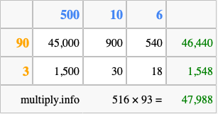 Calculate 516 times 93 using the box method