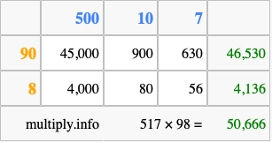 Calculate 517 times 98 using the box method