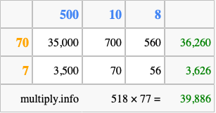 Calculate 518 times 77 using the box method