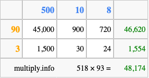 Calculate 518 times 93 using the box method