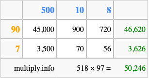 Calculate 518 times 97 using the box method