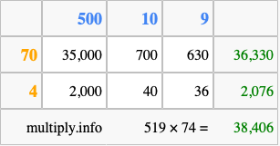 Calculate 519 times 74 using the box method