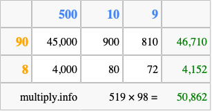 Calculate 519 times 98 using the box method