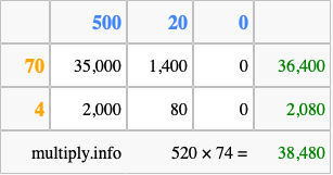 Calculate 520 times 74 using the box method