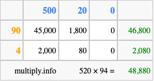 Calculate 520 times 94 using the box method