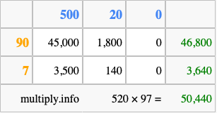 Calculate 520 times 97 using the box method