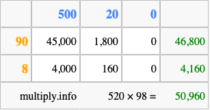 Calculate 520 times 98 using the box method